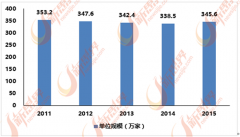 其是华东的长三角、华南的珠三角、华北的环渤